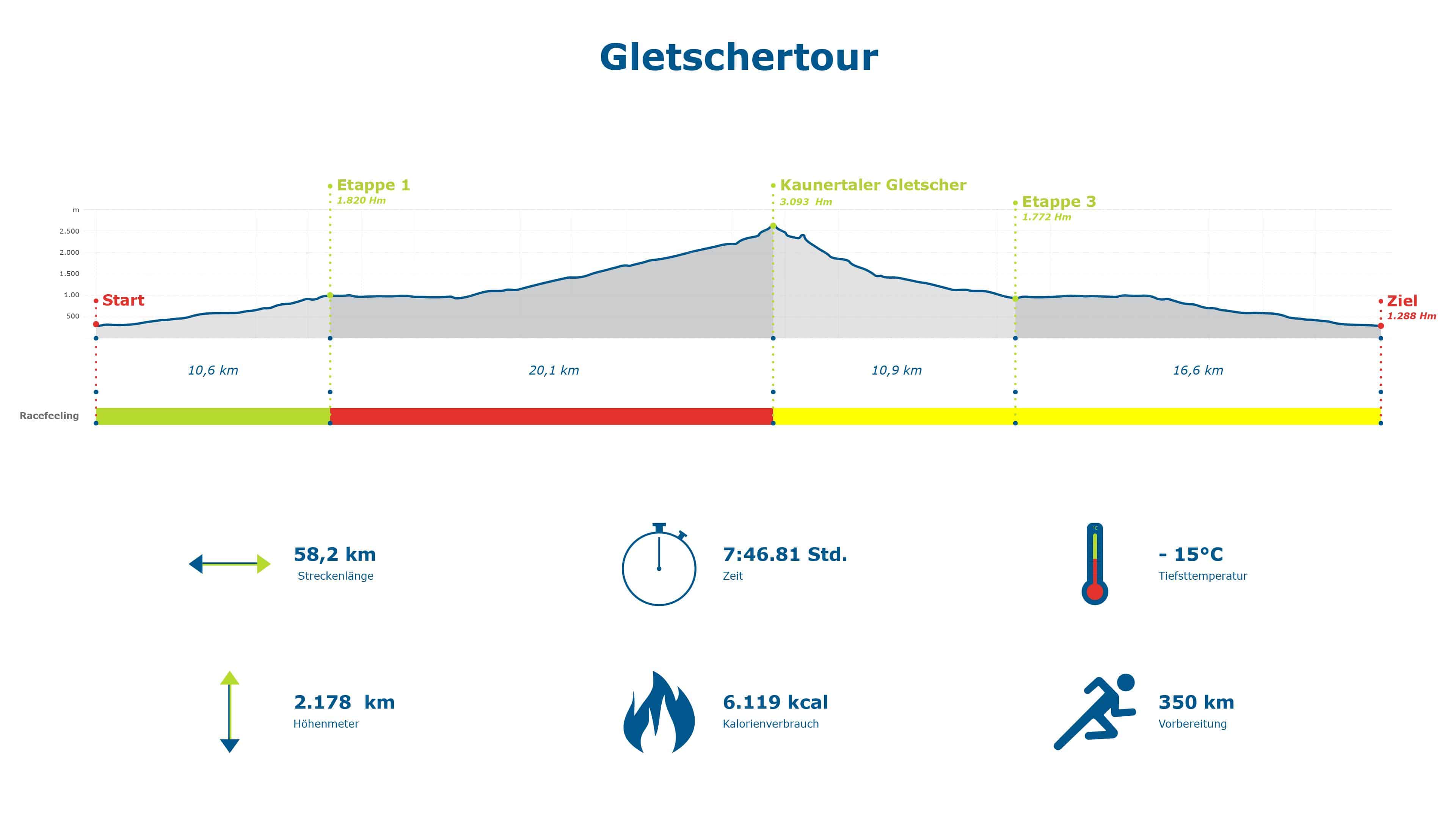 Höhenprofil Gletschertour