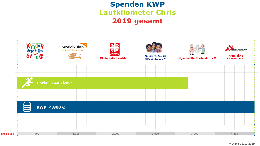 Kwp Spendenübersicht 2019