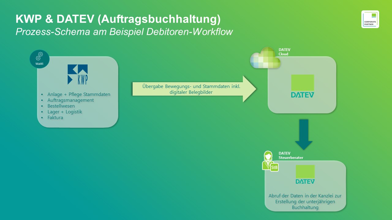 KWP & DATEV (Auftragsbuchhaltung) - Prozess-Schema Debitoren-Workflow