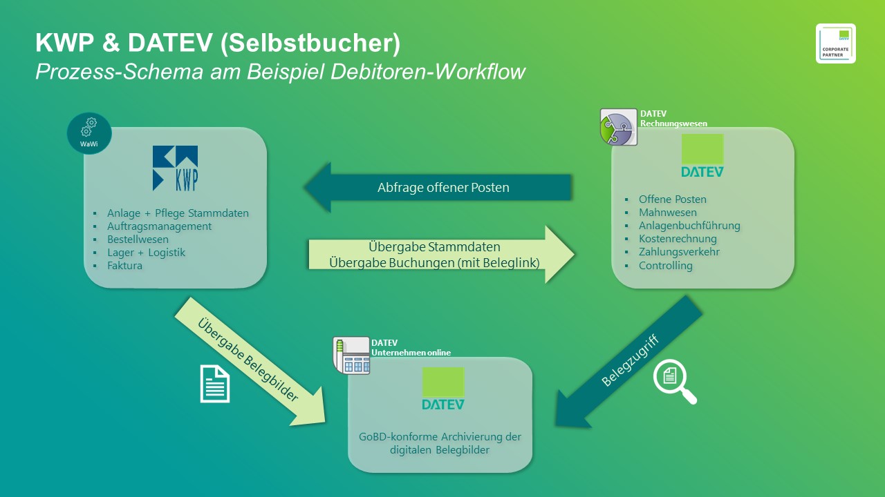 KWP & DATEV (Selbstbucher) - Prozess-Schema Debitoren-Workflow