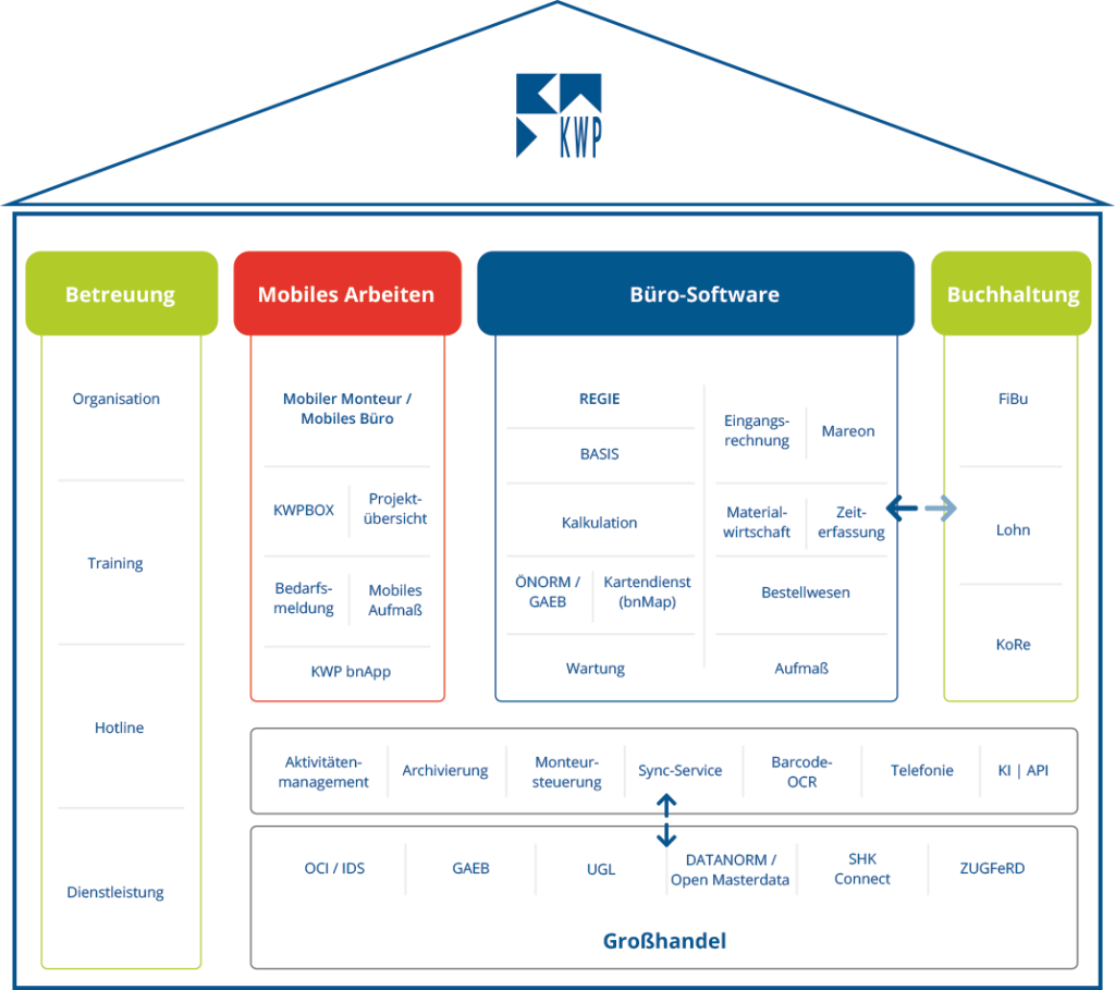 Infografik Haus 2026 1071x951 ERP-Software für Handwerker